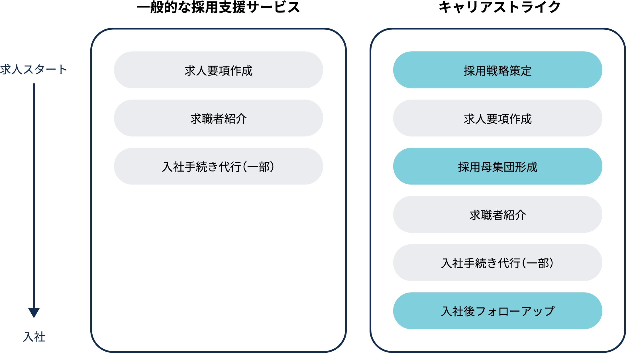 一般的な採用支援サービスとの違い